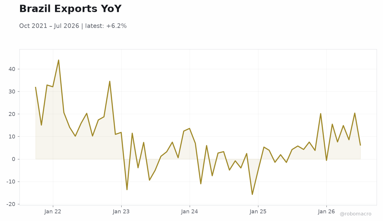 Brazil Exports YoY