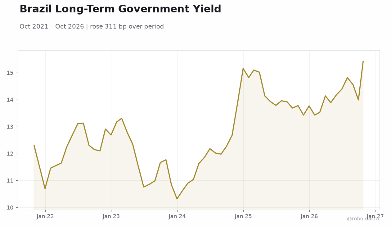 Brazil Long-Term Government Yield
