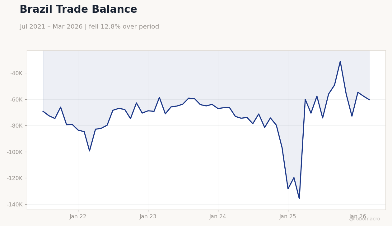 Brazil Trade Balance