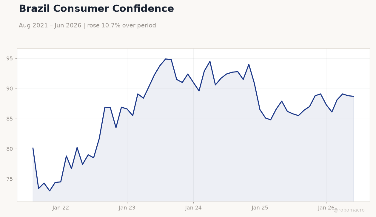 Brazil Consumer Confidence