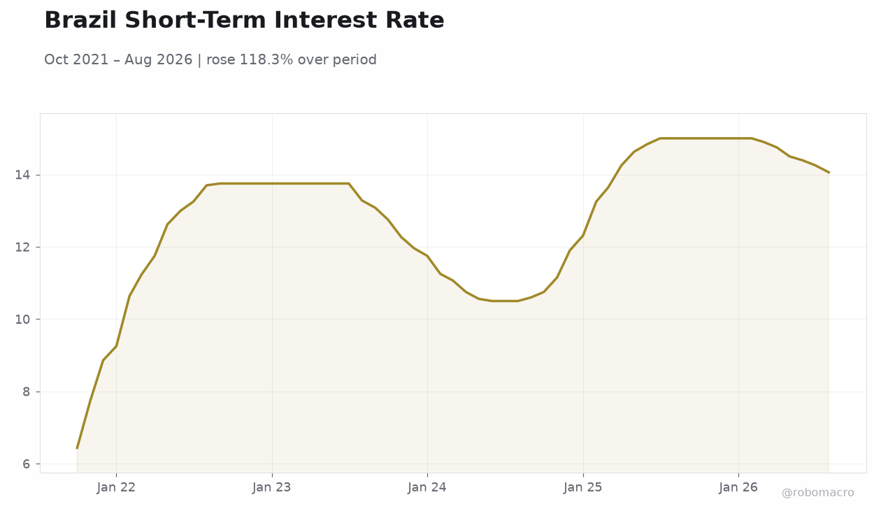 Brazil Short-Term Interest Rate