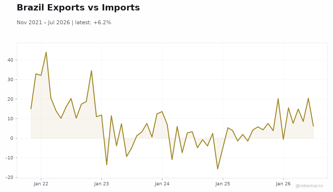 Brazil Exports vs Imports