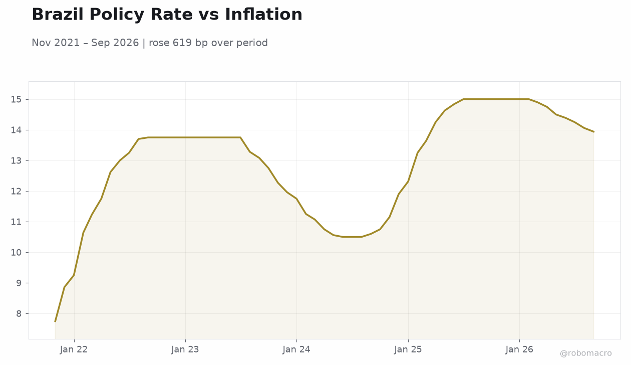 Brazil Policy Rate vs Inflation