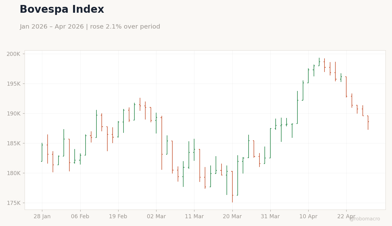 Bovespa Index