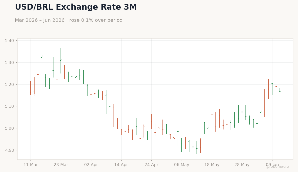 USD/BRL Exchange Rate 3M