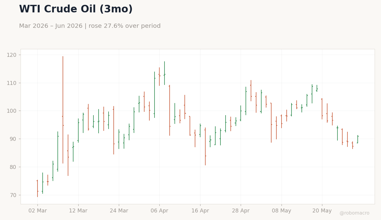 WTI Crude Oil (3mo)