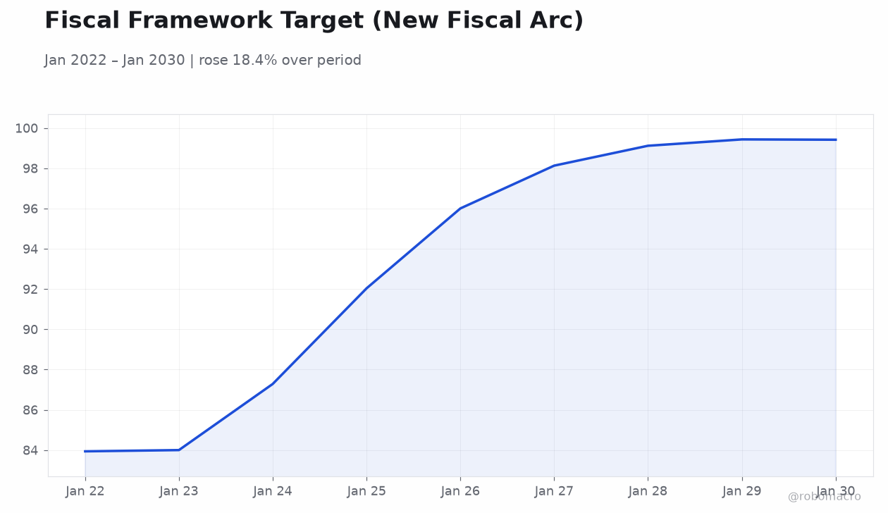 Fiscal Framework Target (New Fiscal Arc)