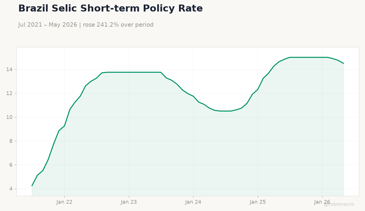 Brazil Selic Short-term Policy Rate