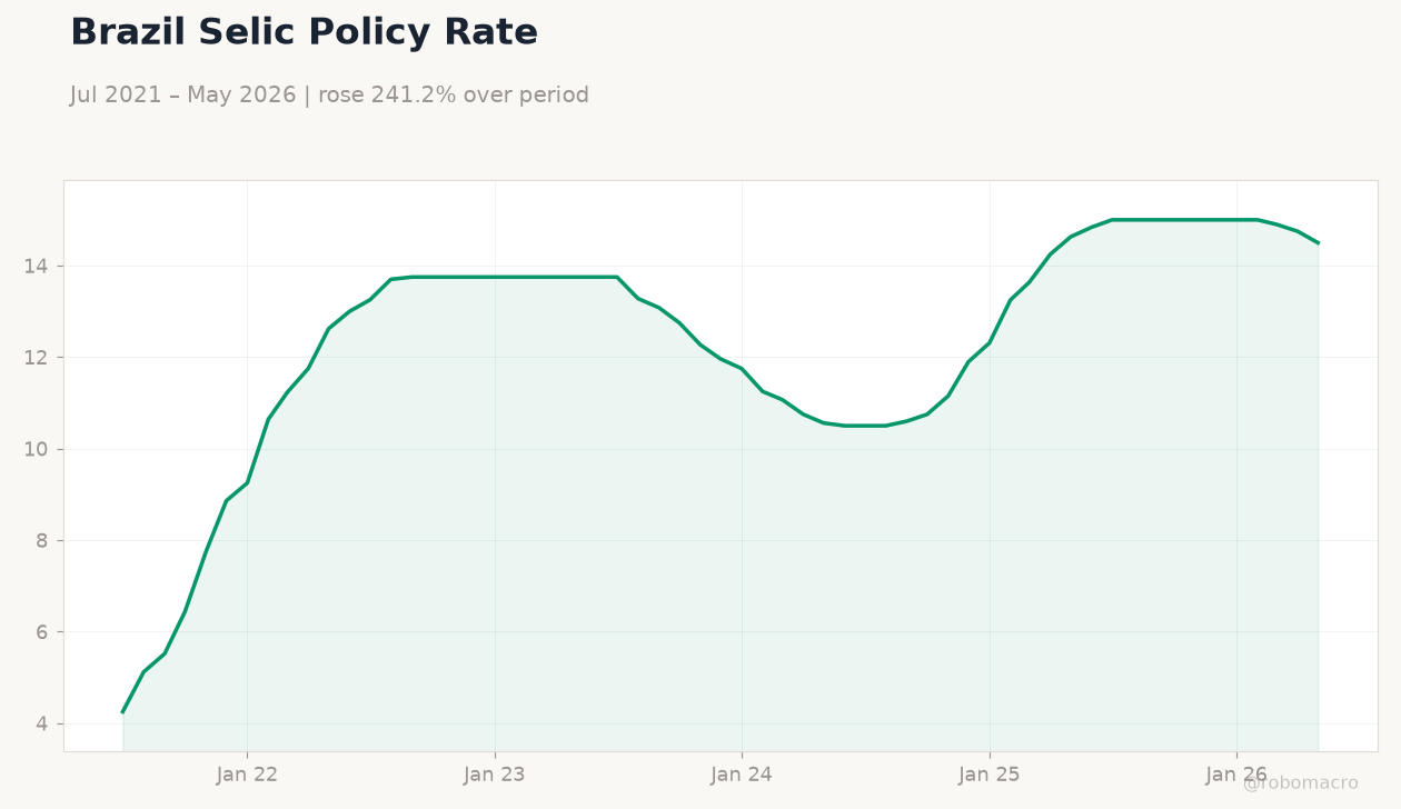 Brazil Selic Policy Rate