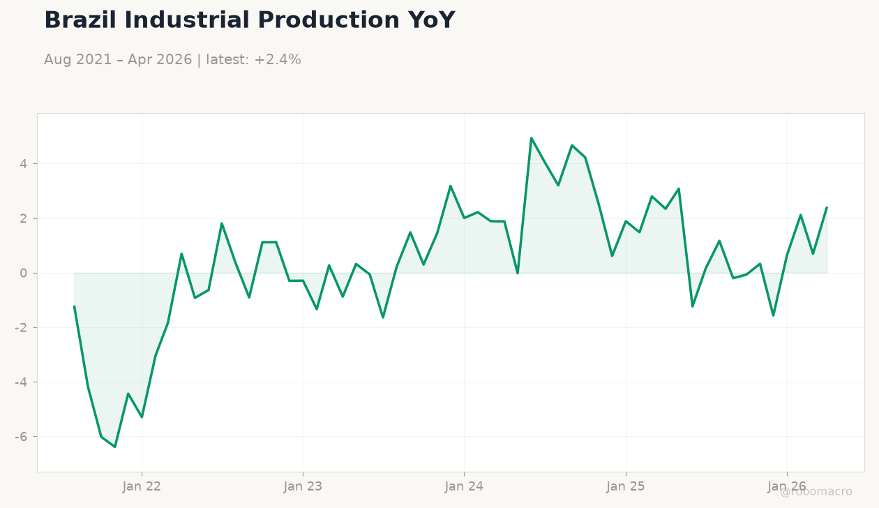 Brazil Industrial Production YoY