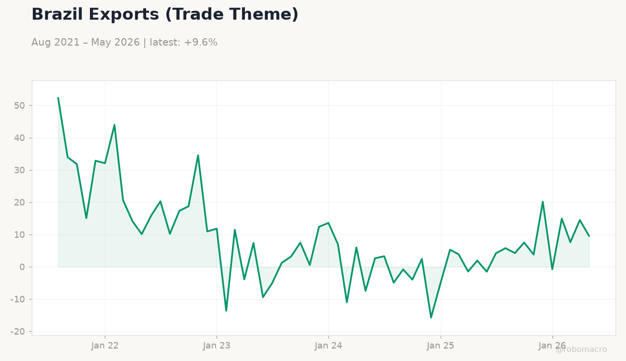 Brazil Exports (Trade Theme)