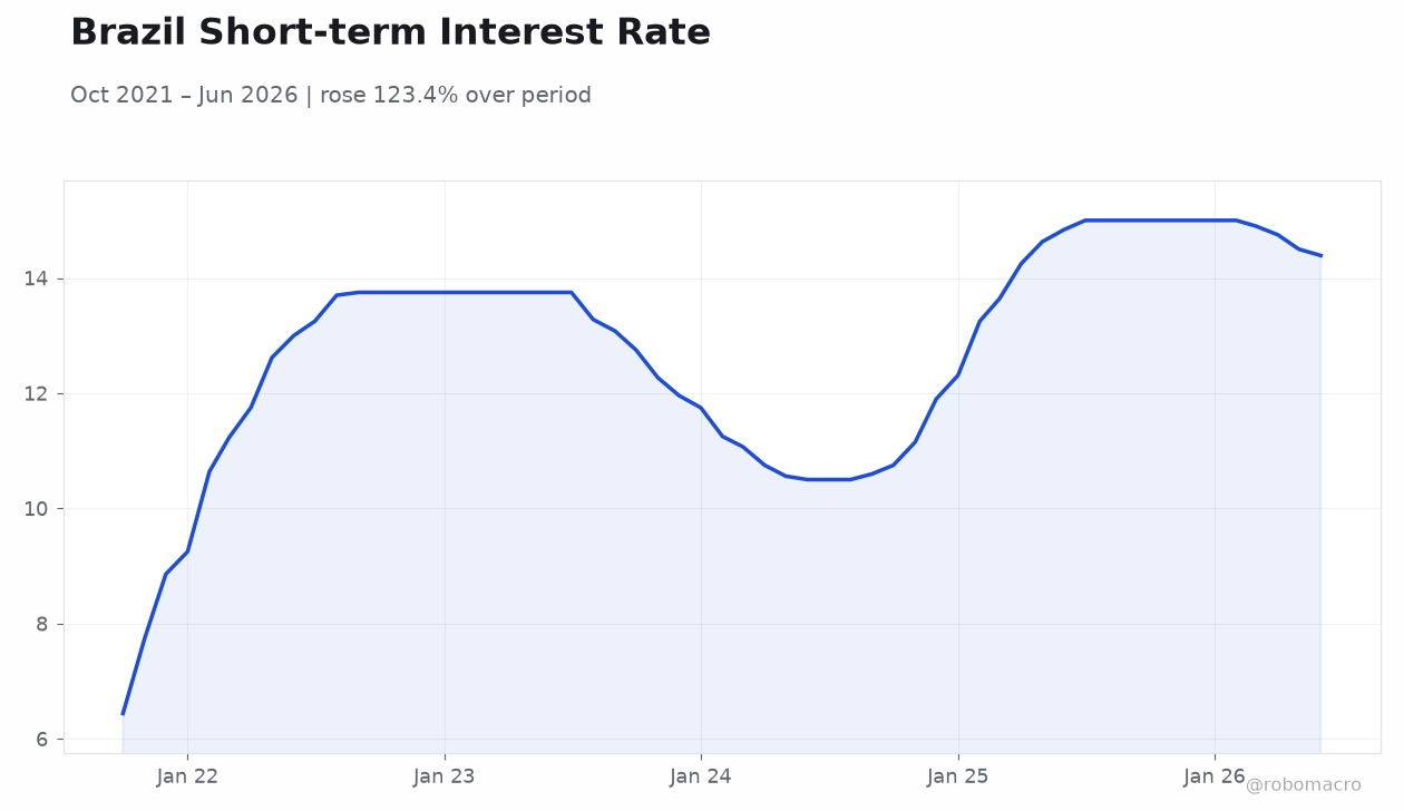 Brazil Short-term Interest Rate