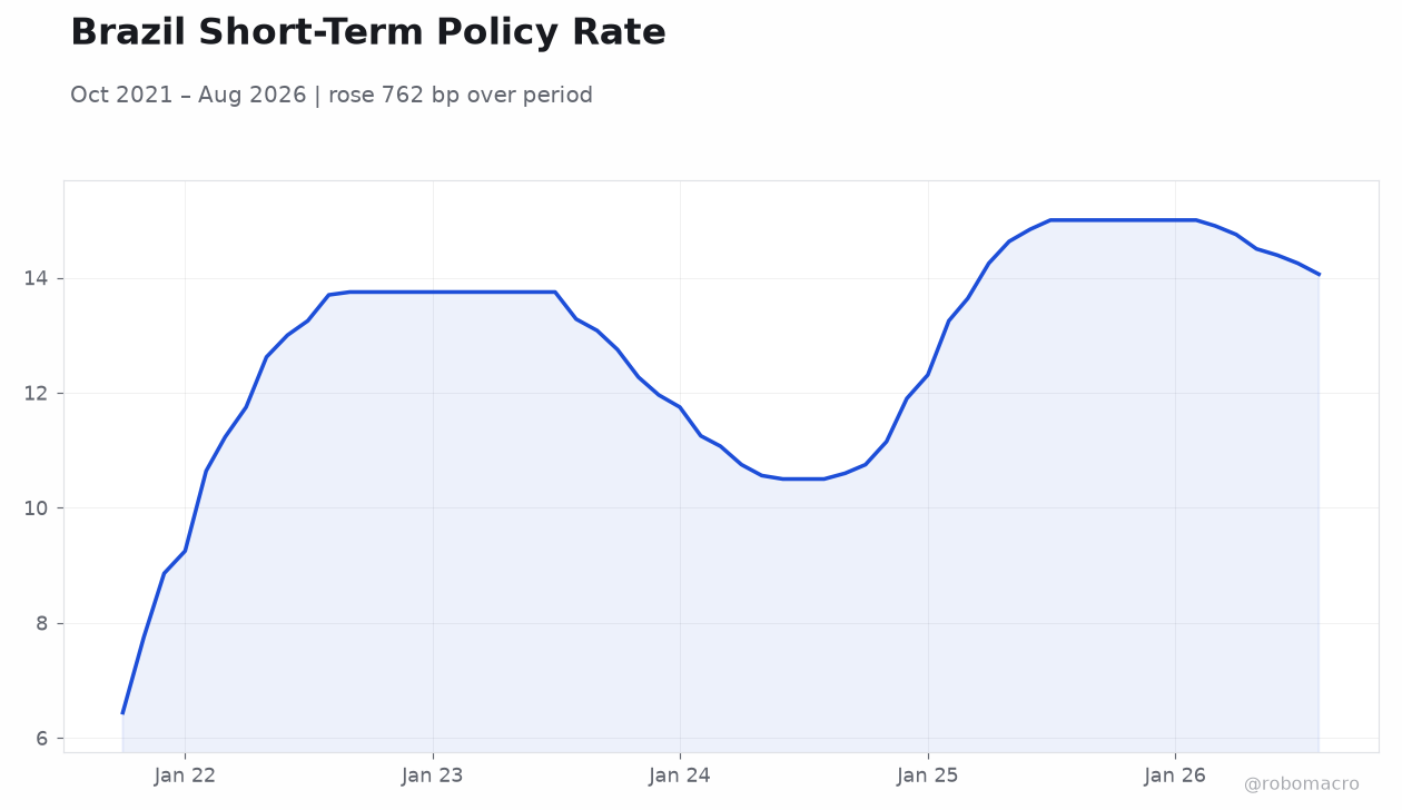 Brazil Short-Term Policy Rate