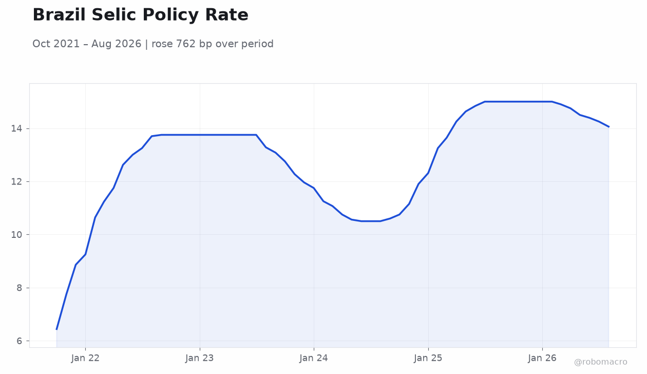 Brazil Selic Policy Rate