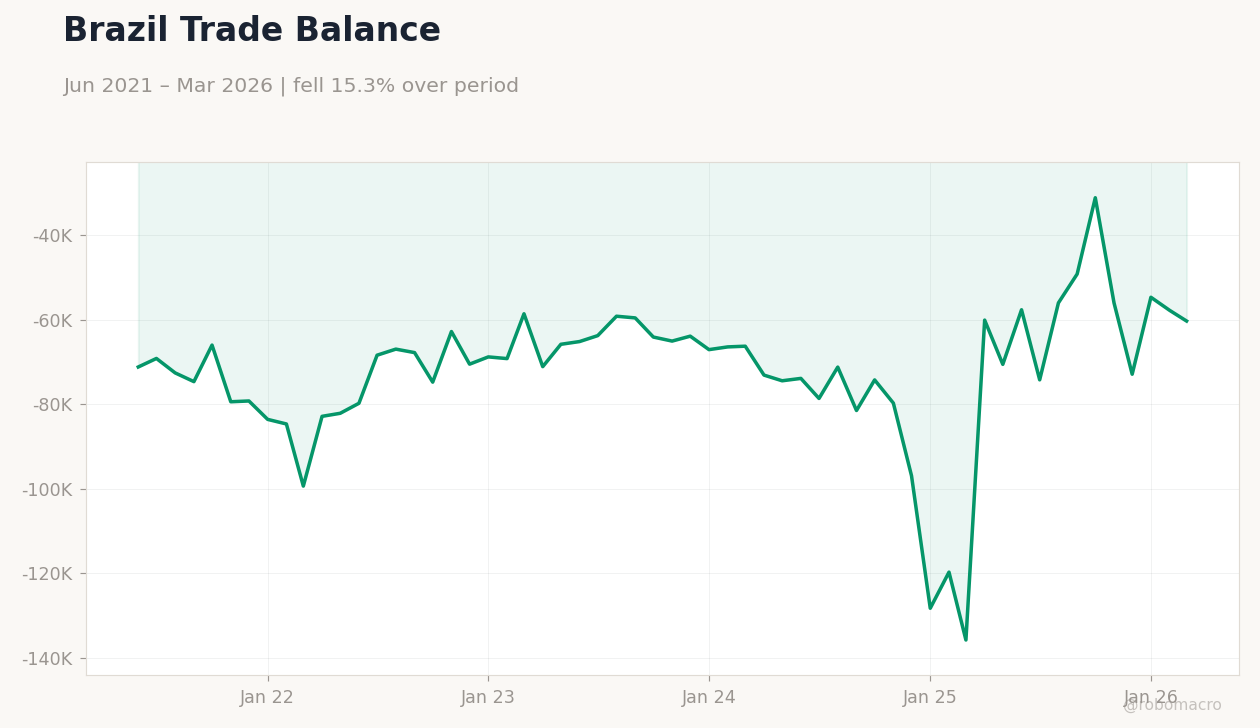 Brazil Trade Balance