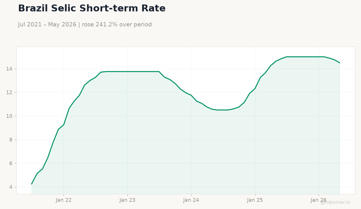 Brazil Selic Short-term Rate