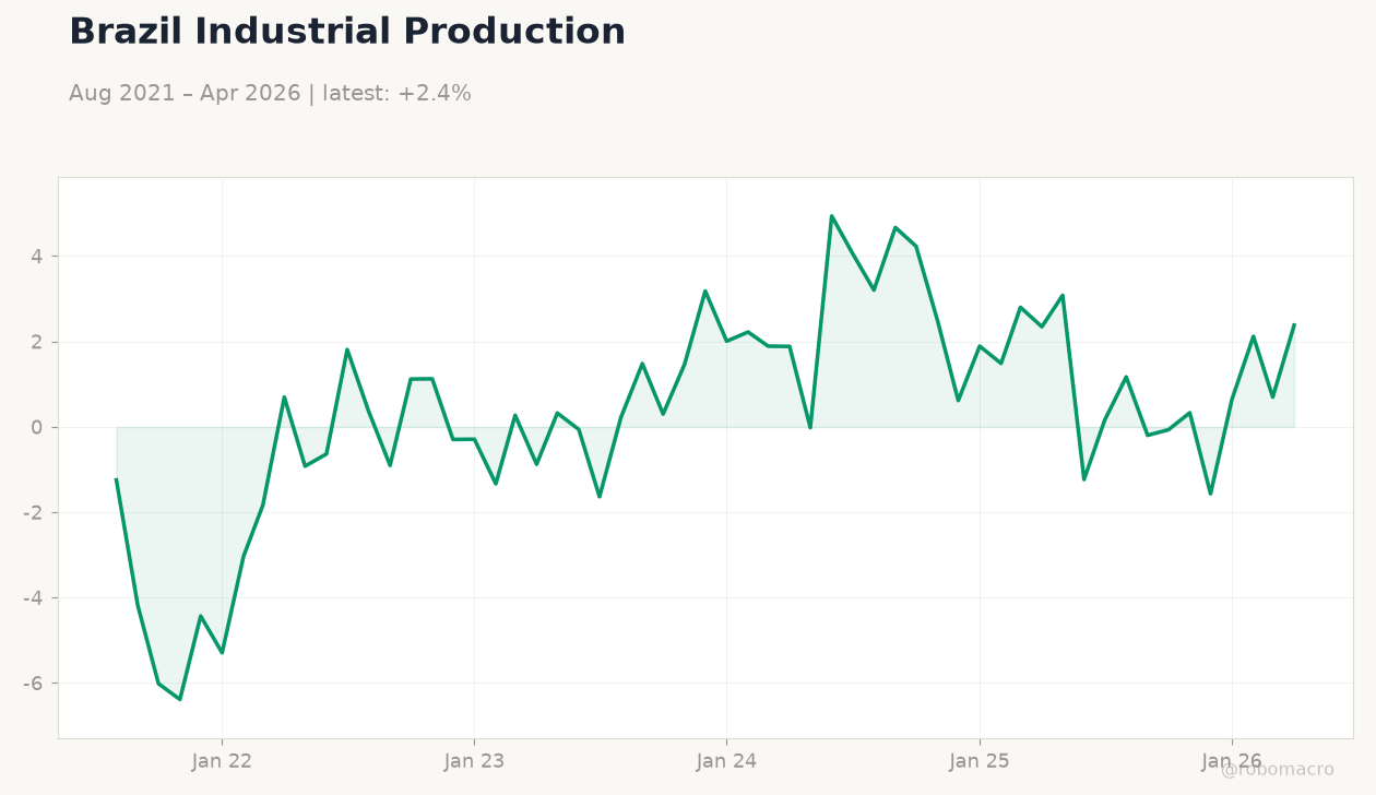 Brazil Industrial Production