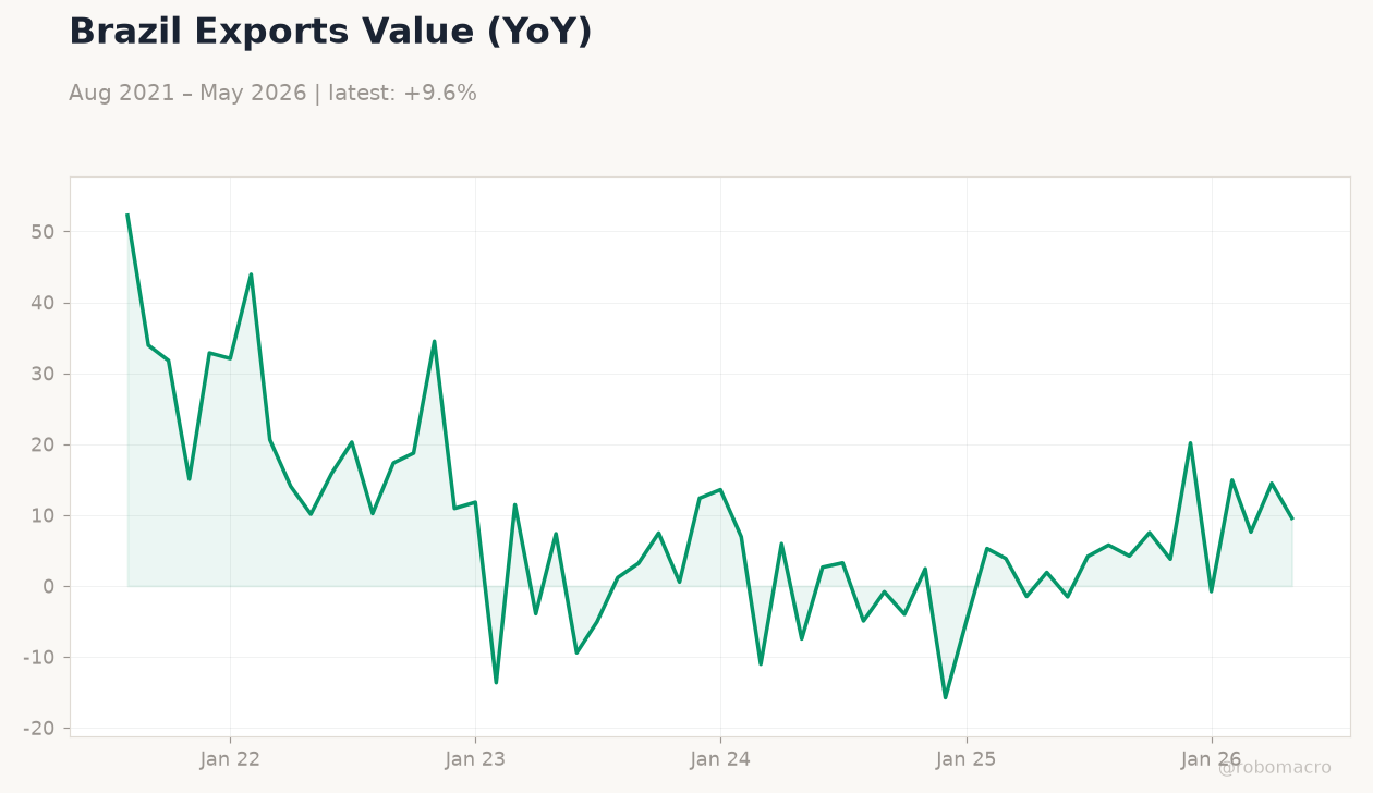 Brazil Exports Value (YoY)