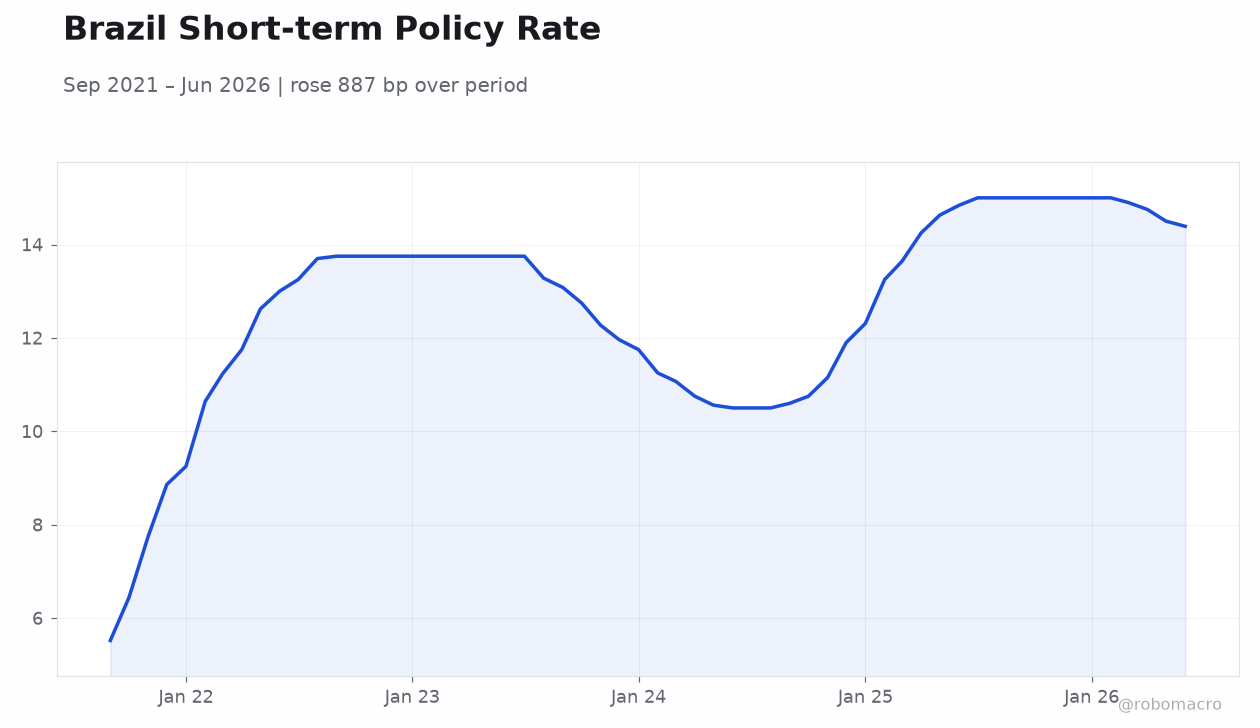Brazil Short-term Policy Rate