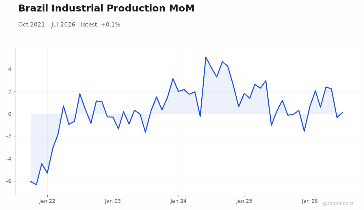 Brazil Industrial Production MoM