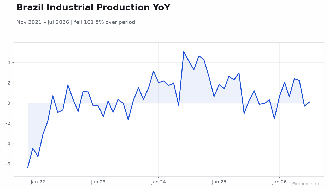 Brazil Industrial Production YoY