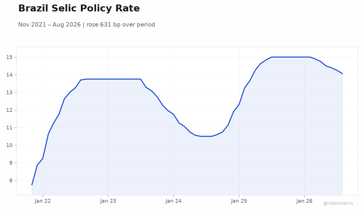 Brazil Selic Policy Rate