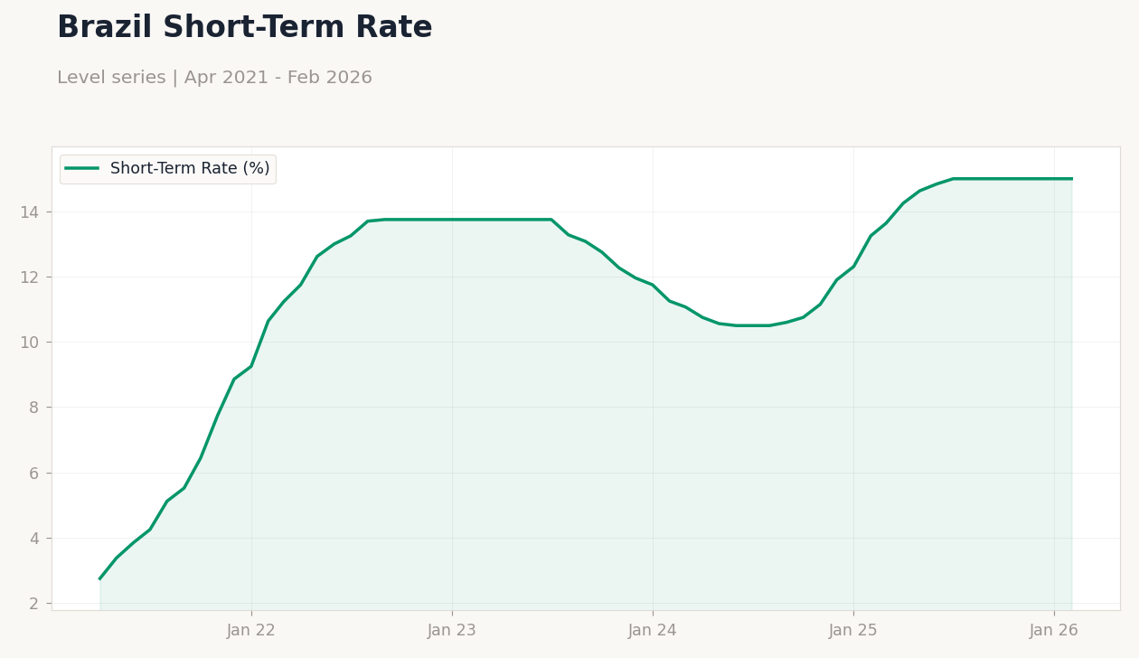 Brazil Short-Term Rate