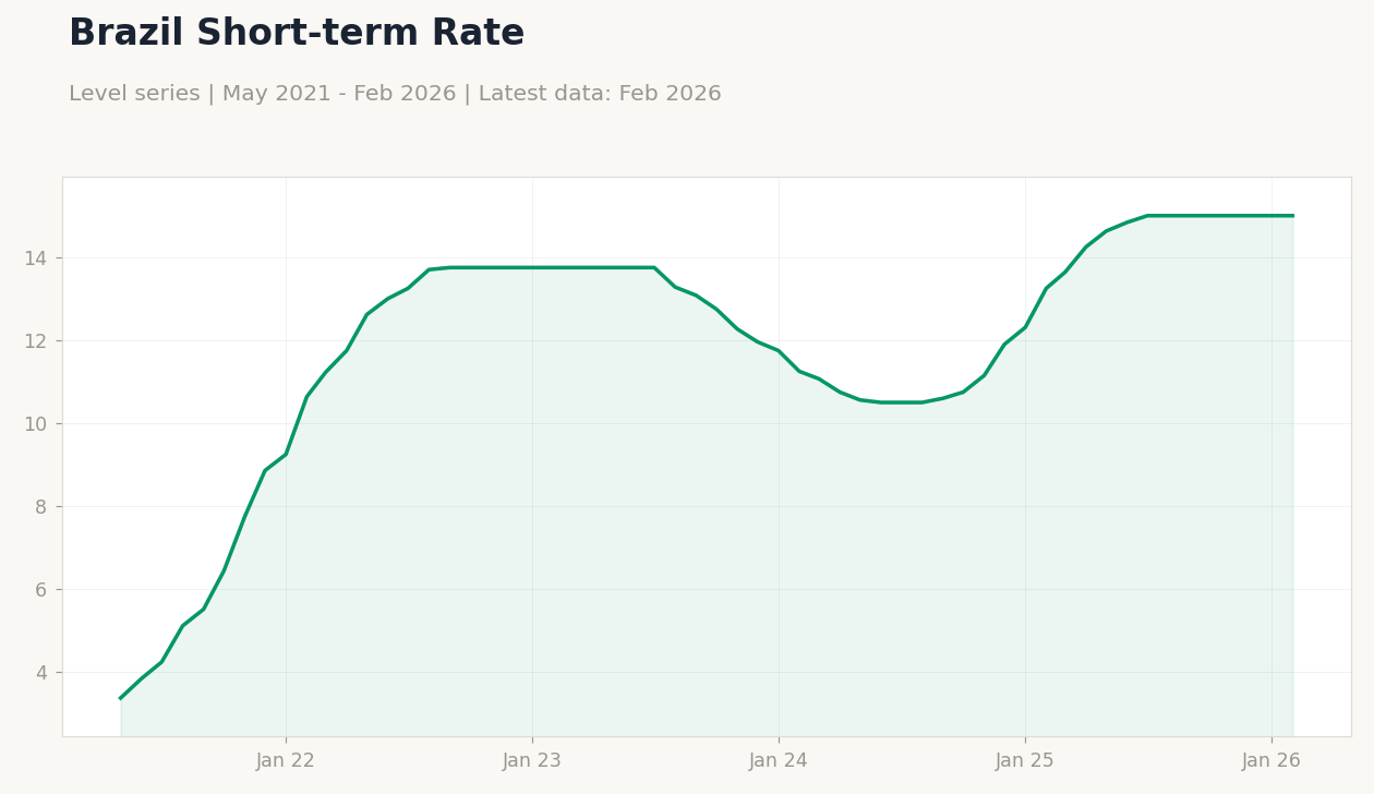 Brazil Short-term Rate