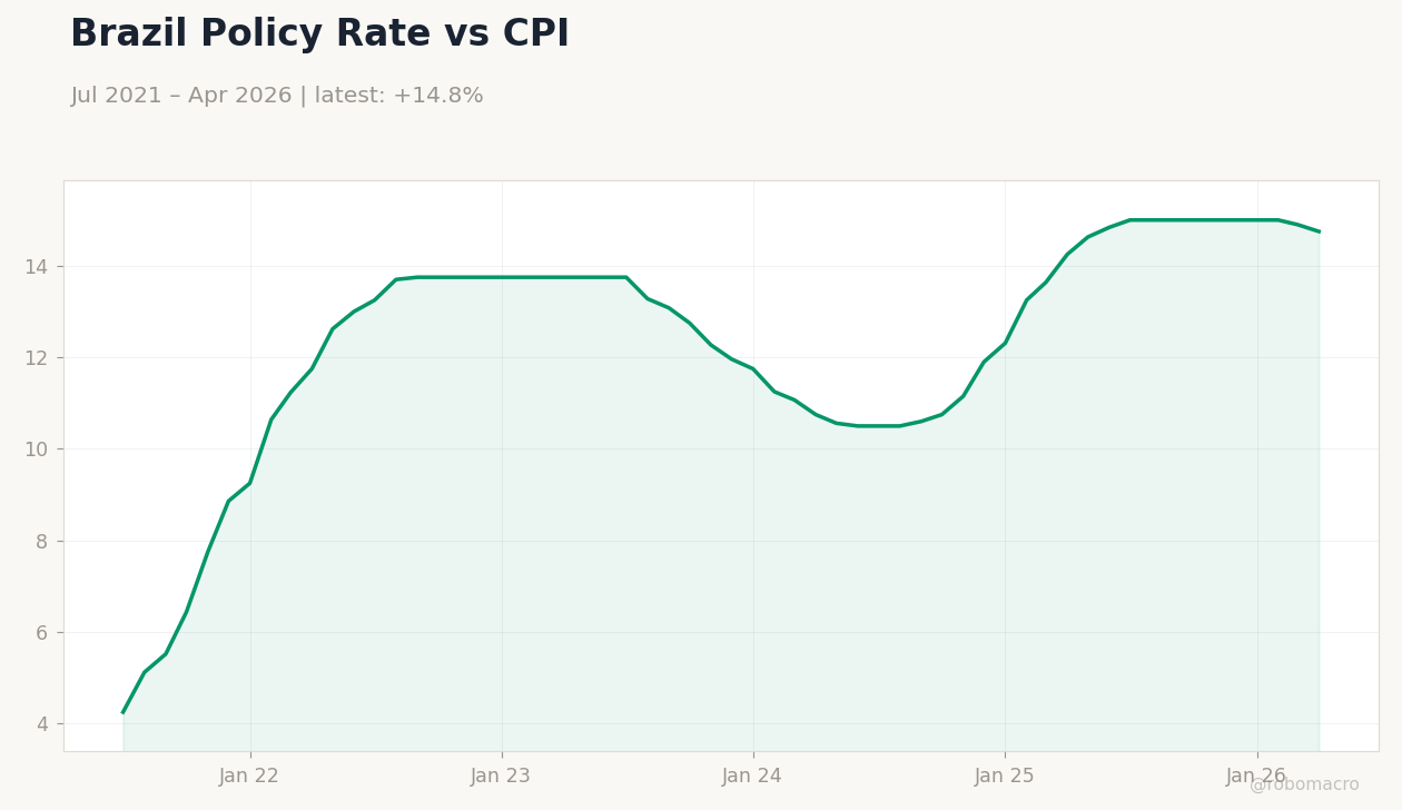 Brazil Policy Rate vs CPI