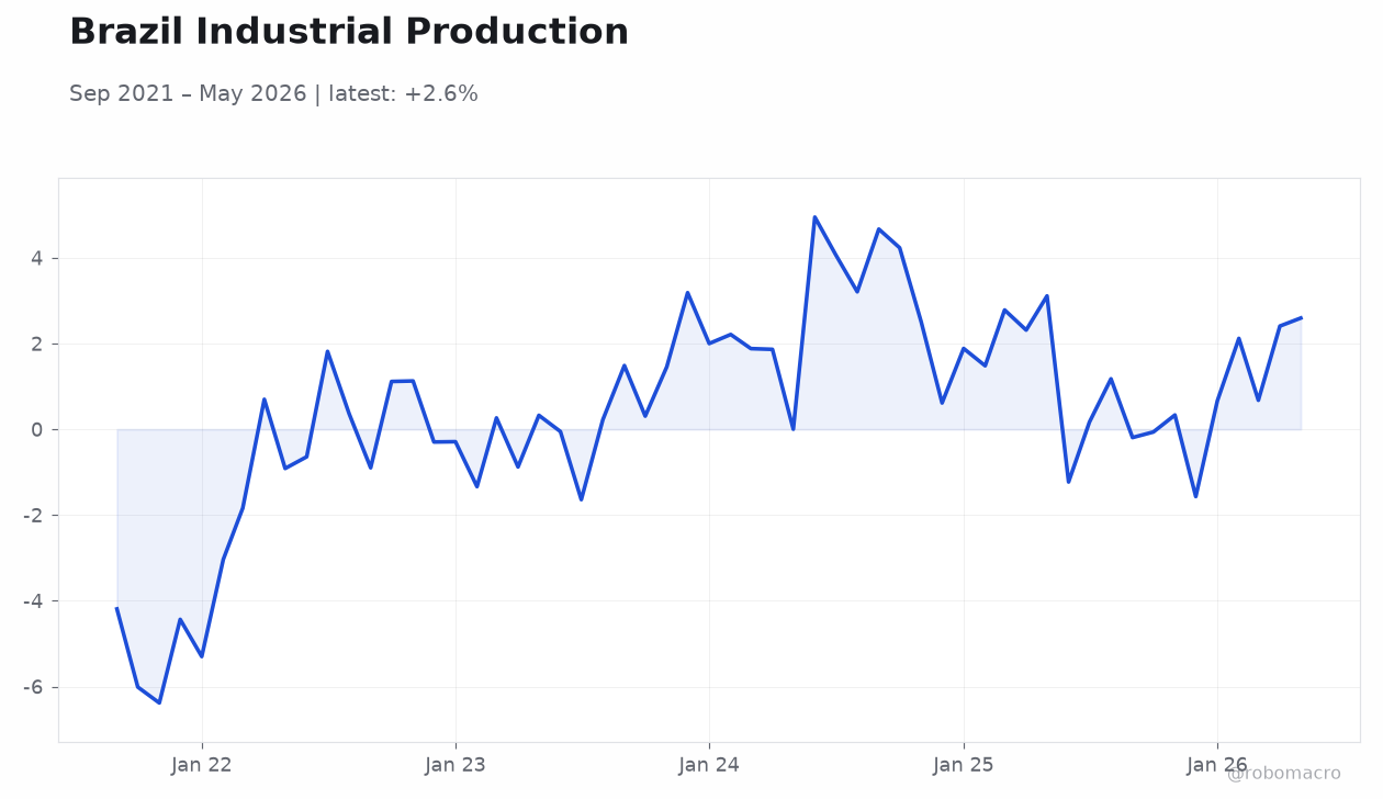 Brazil Industrial Production