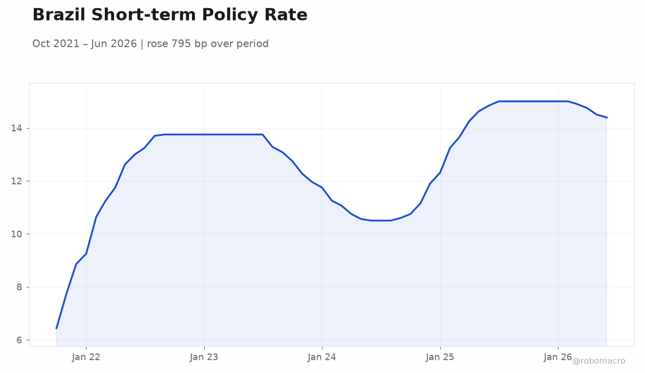 Brazil Short-term Policy Rate