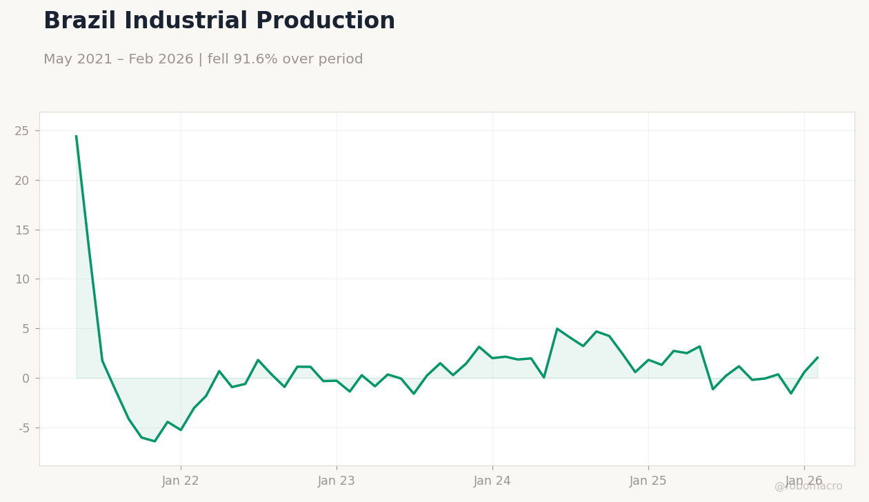 Brazil Industrial Production