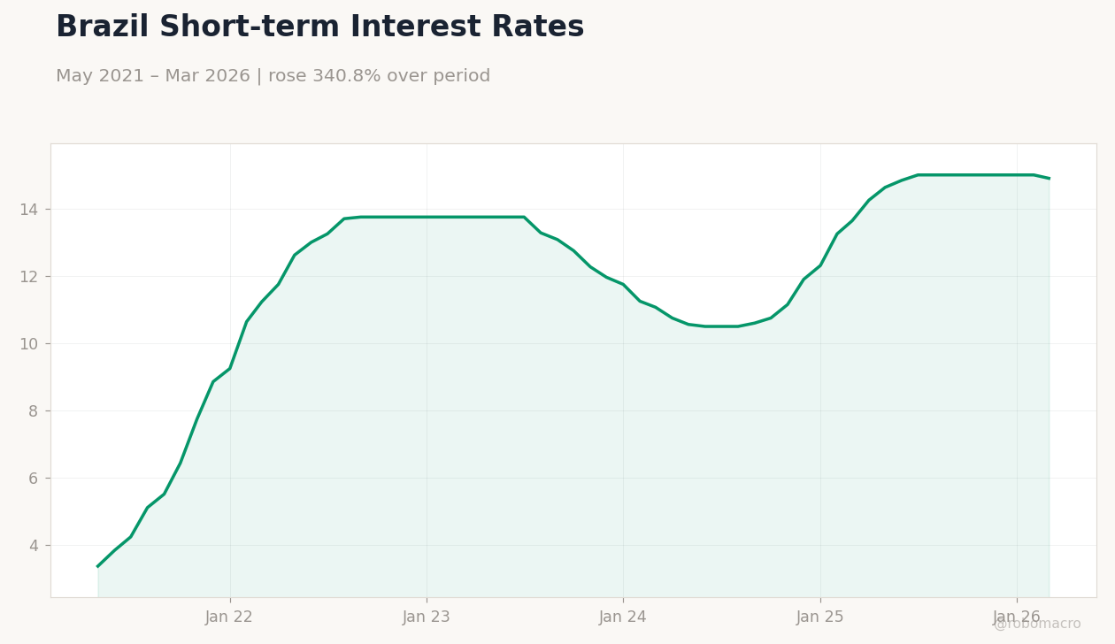 Brazil Short-term Interest Rates