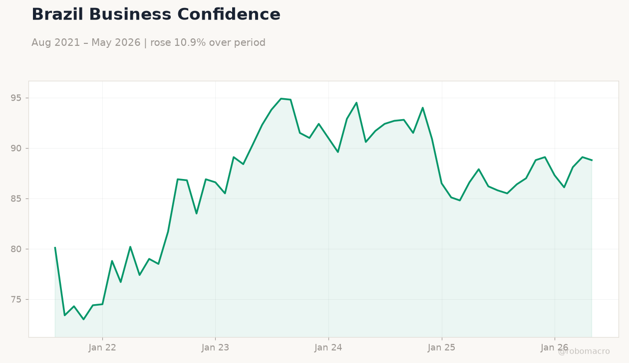 Brazil Business Confidence