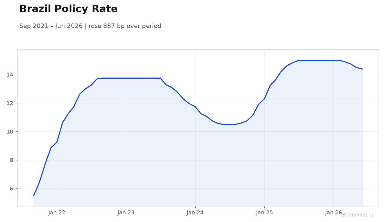 Brazil Policy Rate