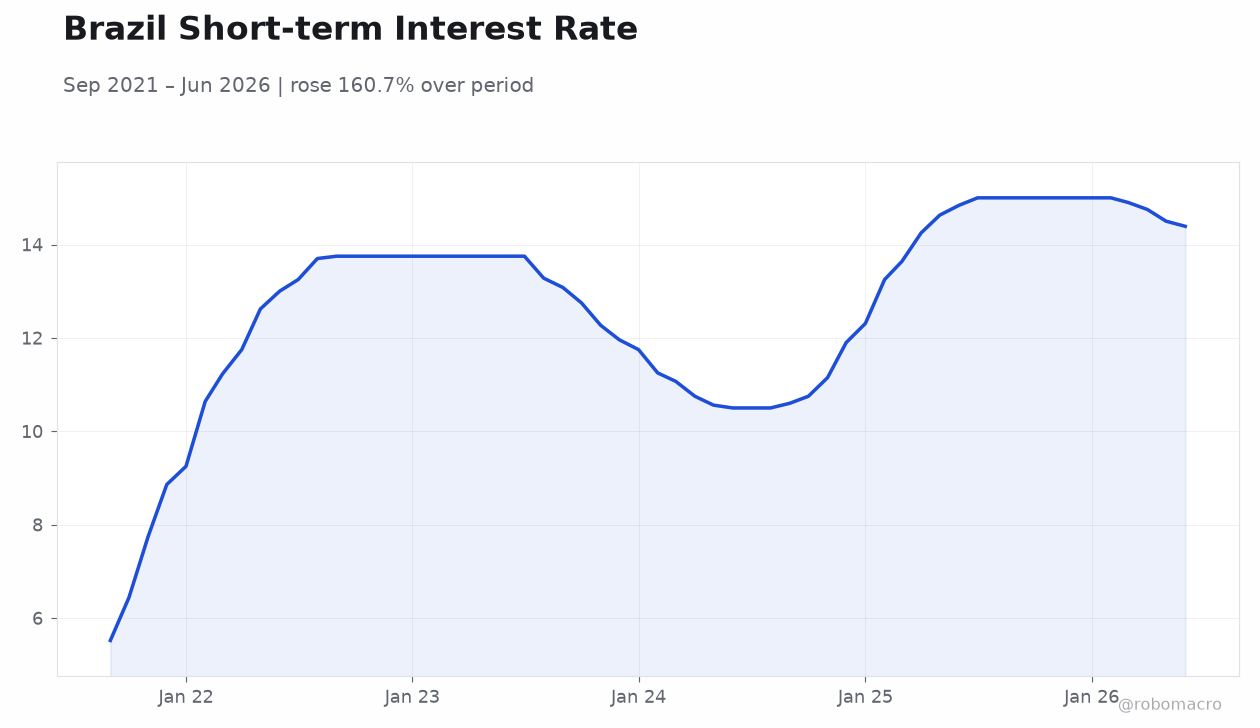 Brazil Short-term Interest Rate