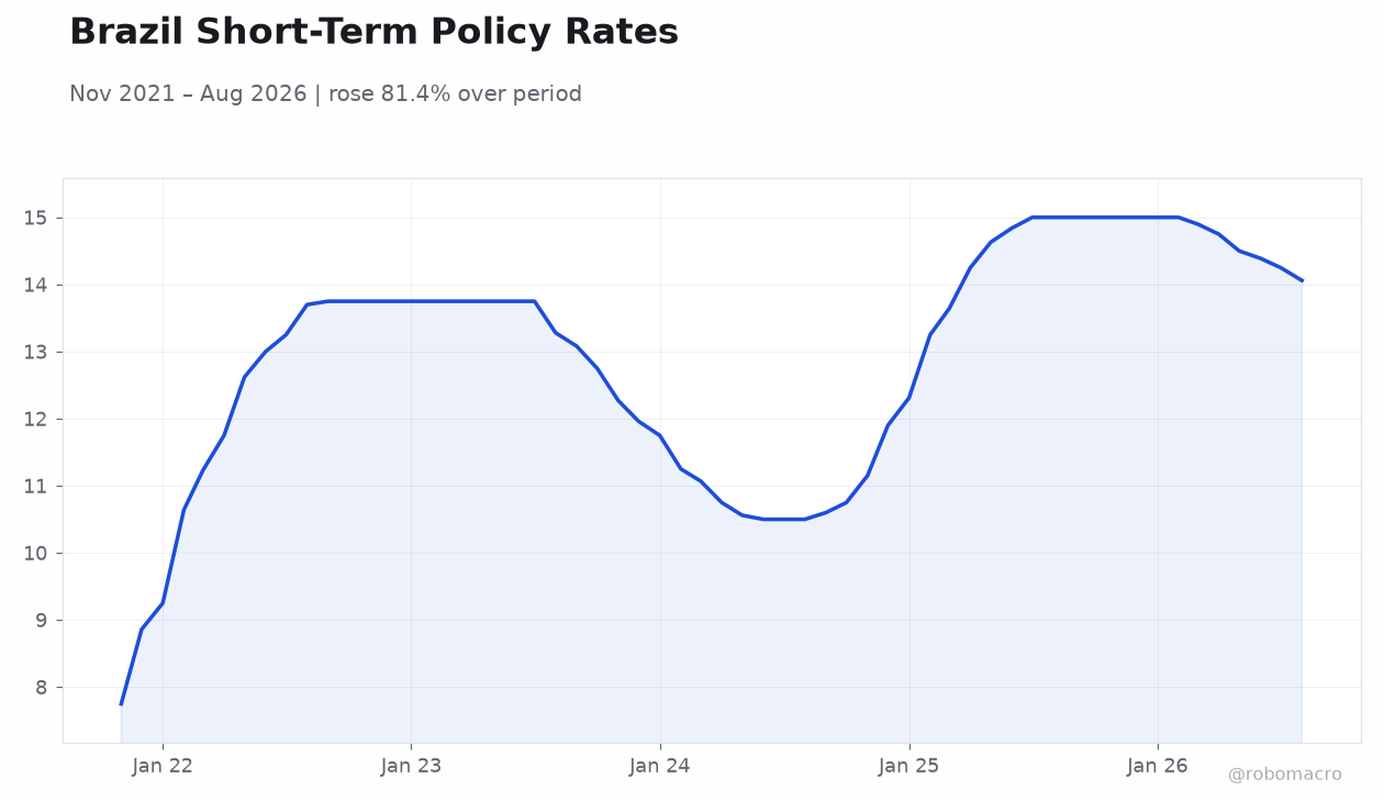 Brazil Short-Term Policy Rates