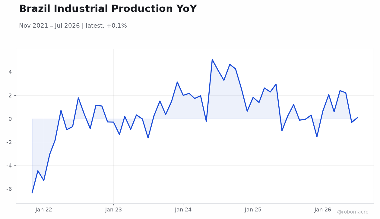 Brazil Industrial Production YoY