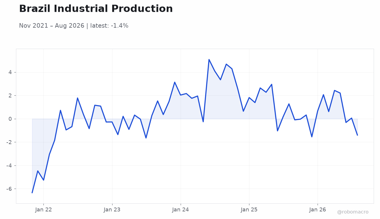 Brazil Industrial Production