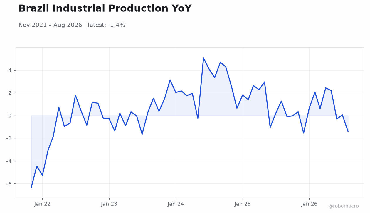 Brazil Industrial Production YoY