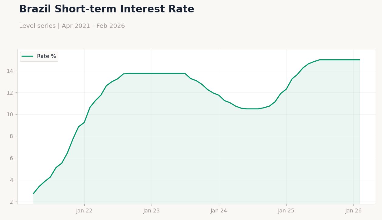 Brazil Short-term Interest Rate