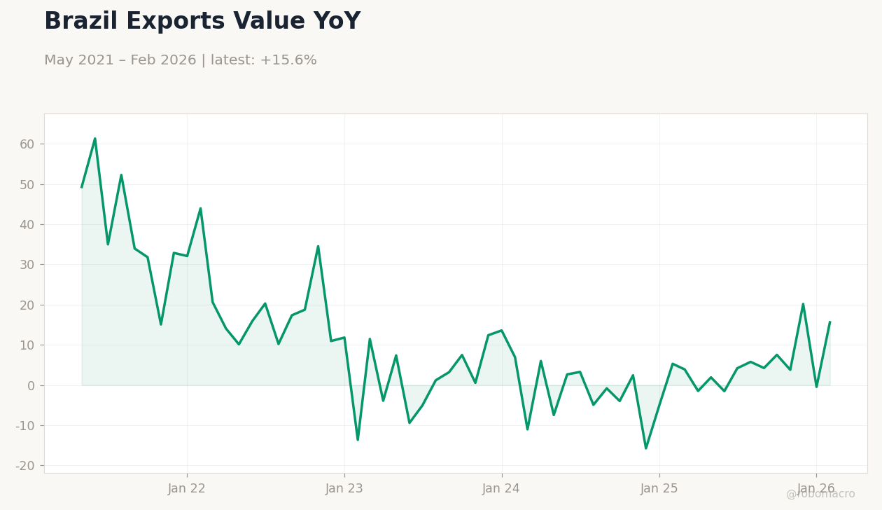 Brazil Exports Value YoY