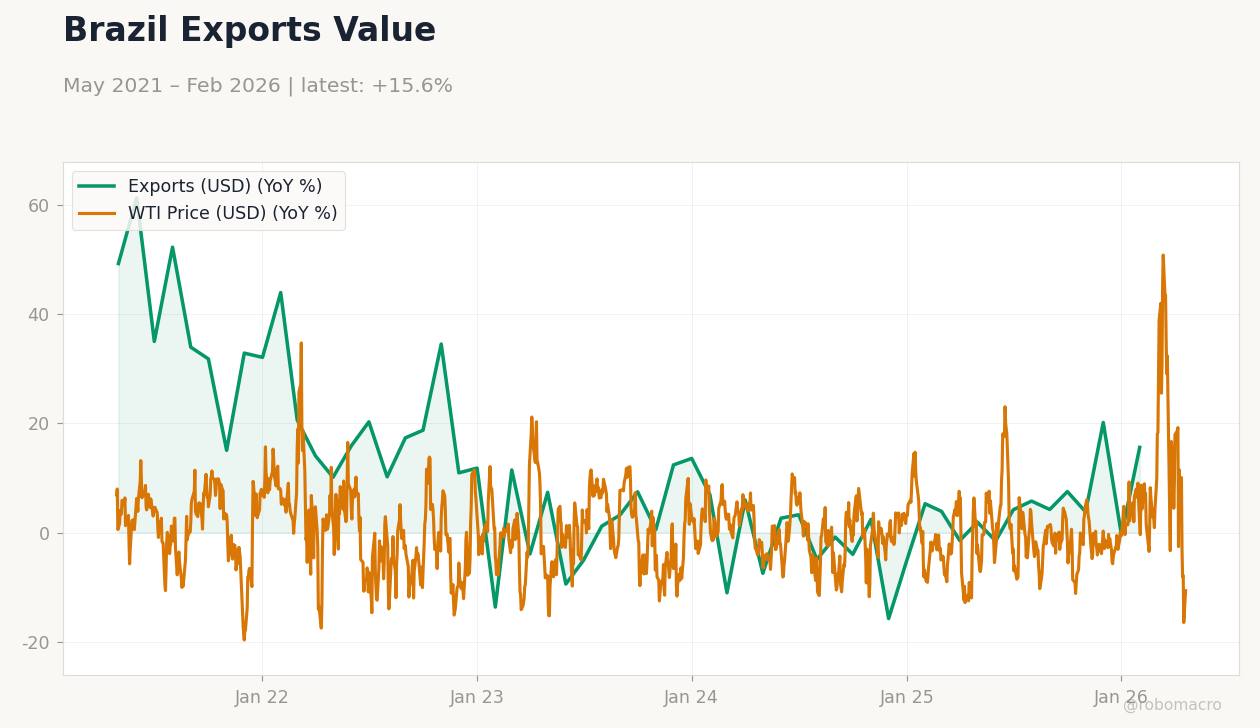 Brazil Exports Value