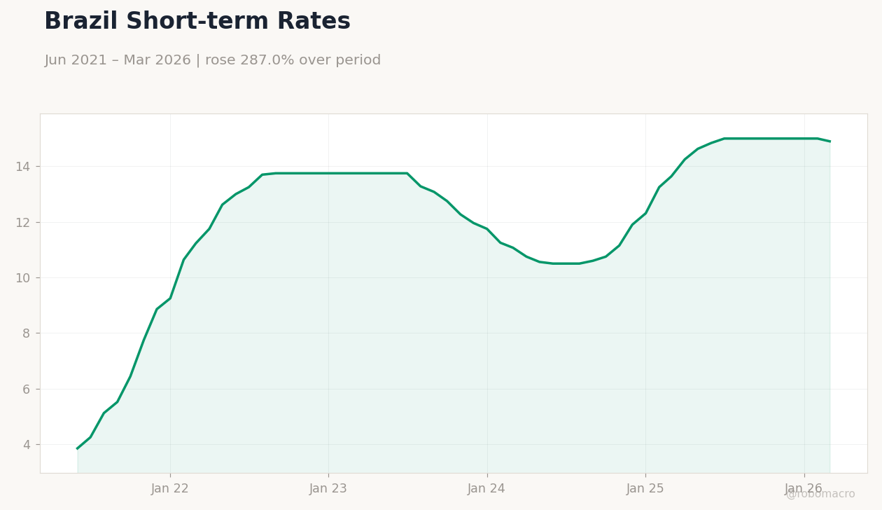 Brazil Short-term Rates