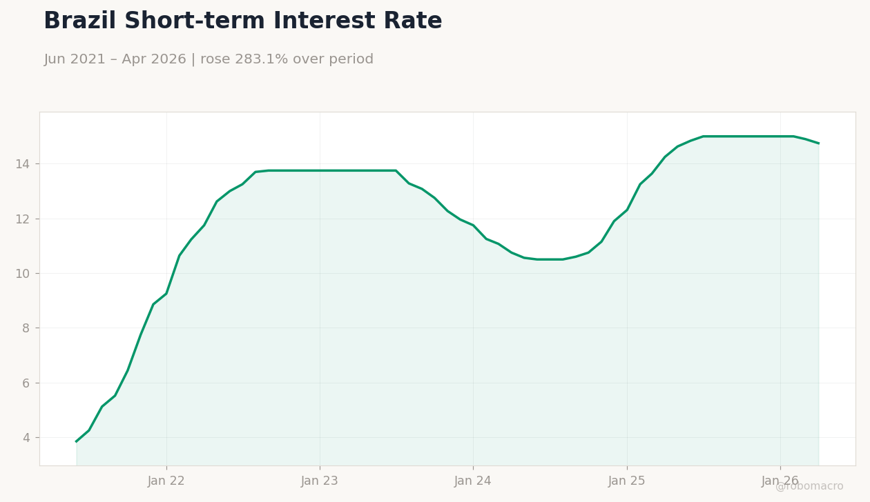 Brazil Short-term Interest Rate