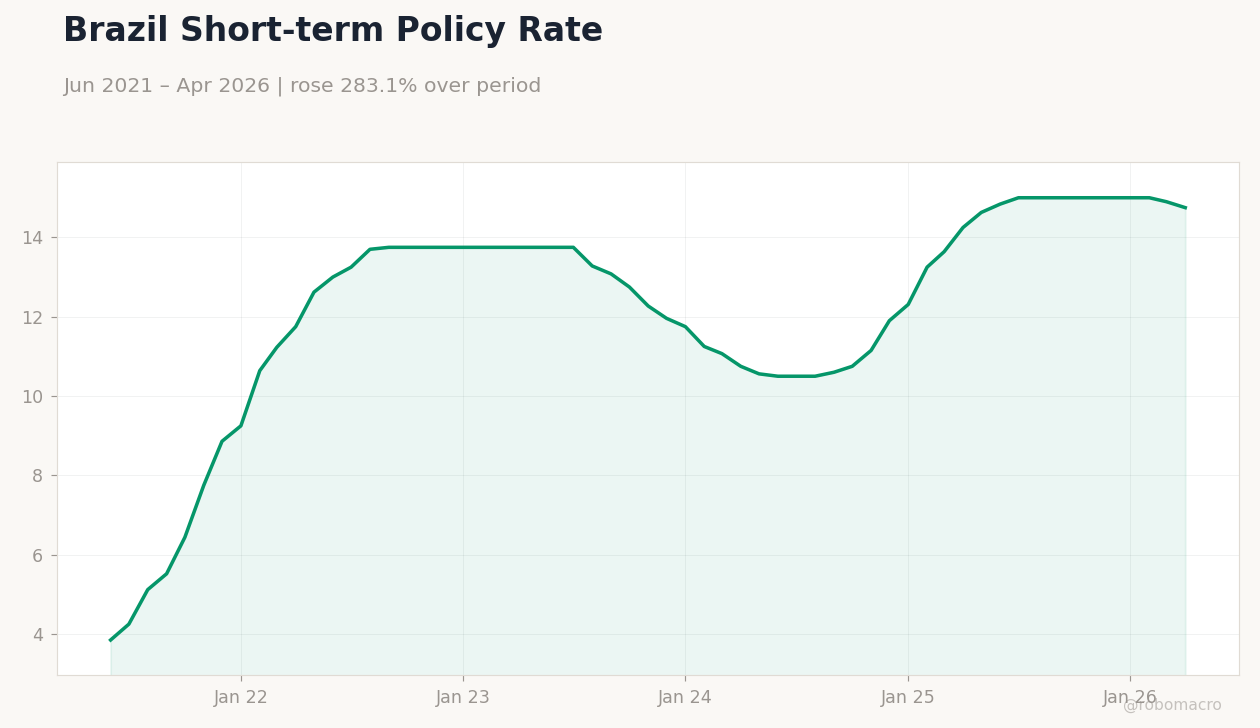 Brazil Short-term Policy Rate