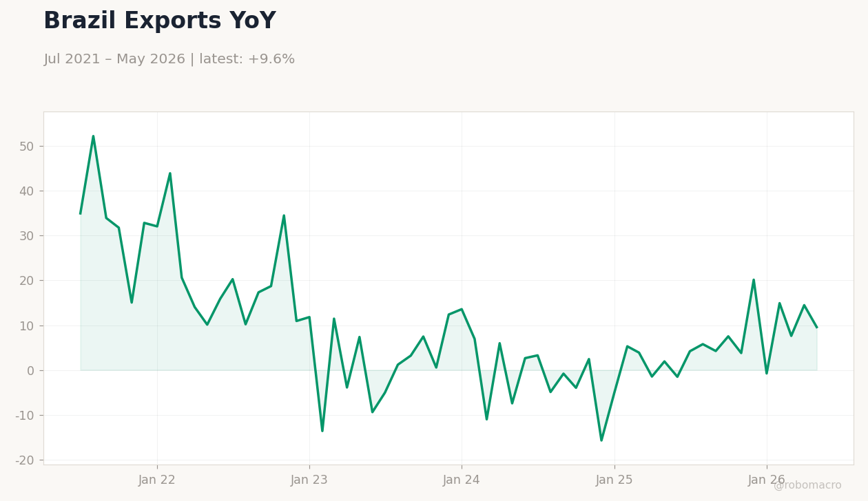 Brazil Exports YoY