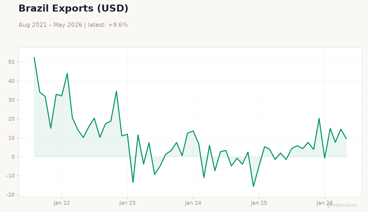 Brazil Exports (USD)