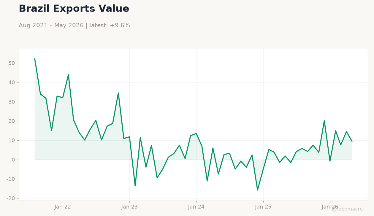 Brazil Exports Value