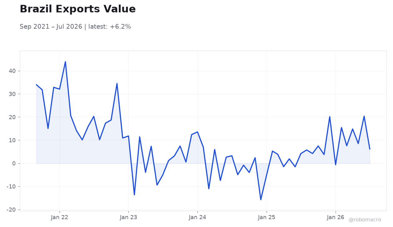 Brazil Exports Value